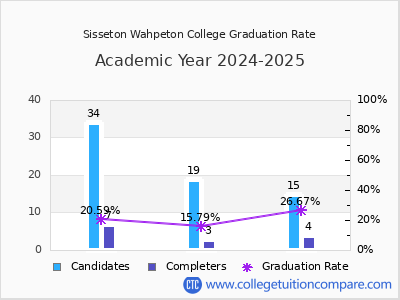 Sisseton Wahpeton College graduation rate by gender