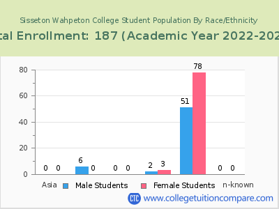 Sisseton Wahpeton College 2023 Student Population by Gender and Race chart
