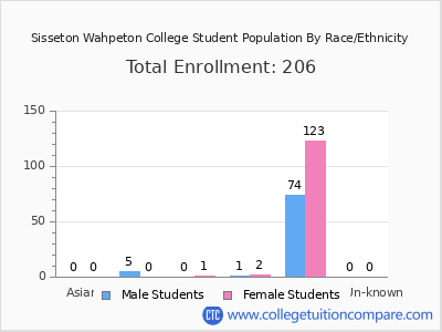Sisseton Wahpeton College 2025 Student Population by Gender and Race chart