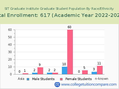 SIT Graduate Institute 2023 Student Population by Gender and Race chart