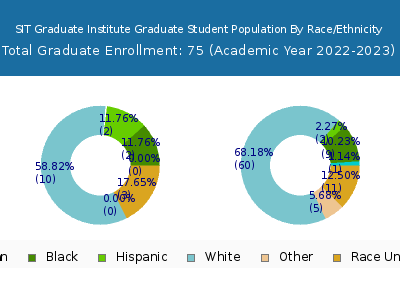 SIT Graduate Institute 2023 Graduate Enrollment by Gender and Race chart