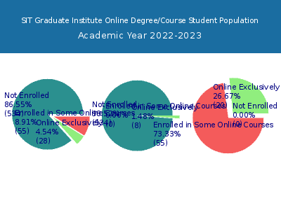 SIT Graduate Institute 2023 Online Student Population chart
