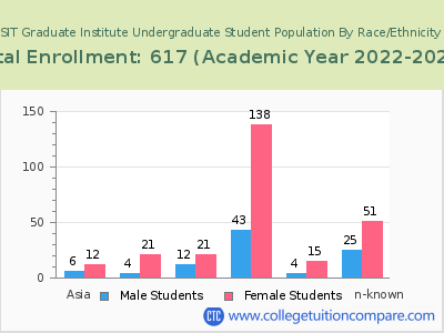 SIT Graduate Institute 2023 Undergraduate Enrollment by Gender and Race chart