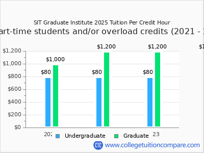 SIT Graduate Institute 2025 cost per credit hour chart