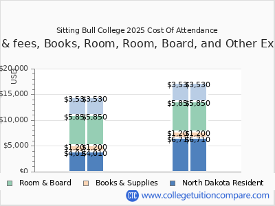Sitting Bull College - Tuition & Fees, Net Price