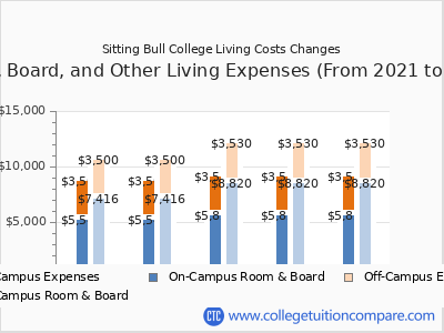 Sitting Bull College 2025 room & board cost chart