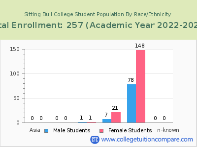 Sitting Bull College 2023 Student Population by Gender and Race chart