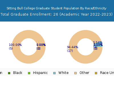Sitting Bull College 2023 Graduate Enrollment by Gender and Race chart