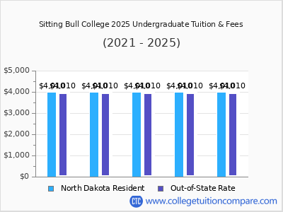 Sitting Bull College 2025 undergraduate tuition chart