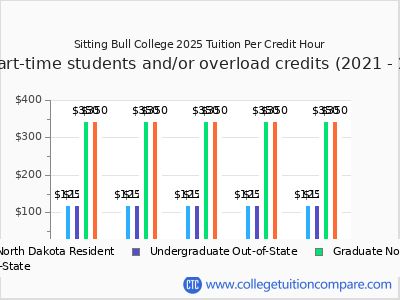 Sitting Bull College 2025 cost per credit hour chart