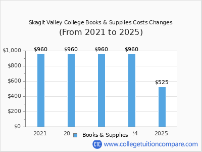 Skagit Valley College 2025 books & supplies cost chart