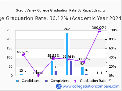 Skagit Valley College graduation rate by race