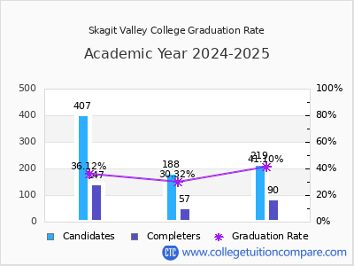 Skagit Valley College graduation rate by gender