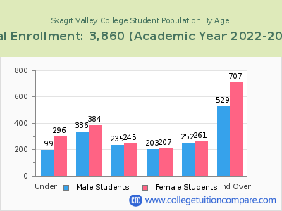 Skagit Valley College 2023 Student Population by Age chart