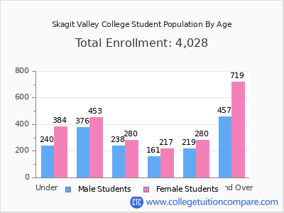 Skagit Valley College 2025 Student Population by Age chart