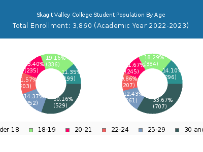 Skagit Valley College 2023 Student Population Age Diversity Pie chart