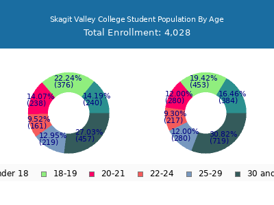 Skagit Valley College 2025 Student Population Age Diversity Pie chart