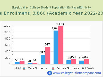 Skagit Valley College 2023 Student Population by Gender and Race chart