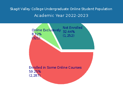 Skagit Valley College 2023 Online Student Population chart