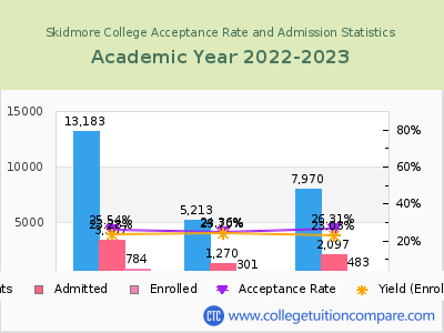 Skidmore College 2023 Acceptance Rate By Gender chart