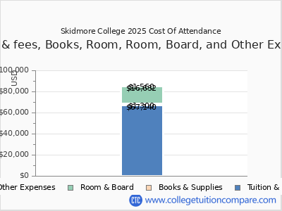 Skidmore College 2025 COA (cost of attendance) chart