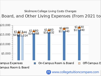Skidmore College 2025 room & board cost chart