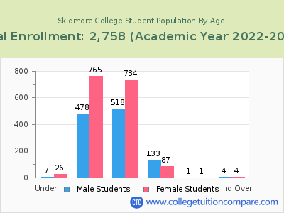 Skidmore College 2023 Student Population by Age chart