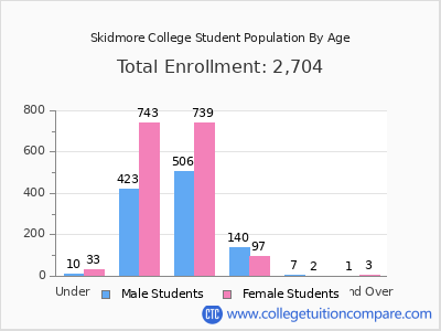 Skidmore College 2025 Student Population by Age chart
