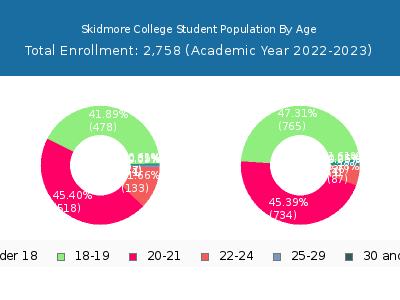 Skidmore College 2023 Student Population Age Diversity Pie chart