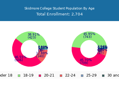 Skidmore College 2025 Student Population Age Diversity Pie chart