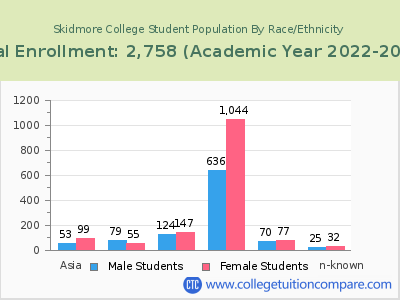 Skidmore College 2023 Student Population by Gender and Race chart
