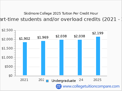 Skidmore College 2025 cost per credit hour chart