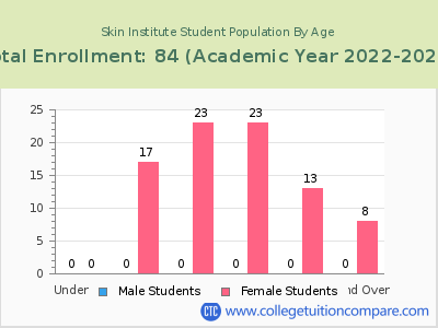 Skin Institute 2023 Student Population by Age chart