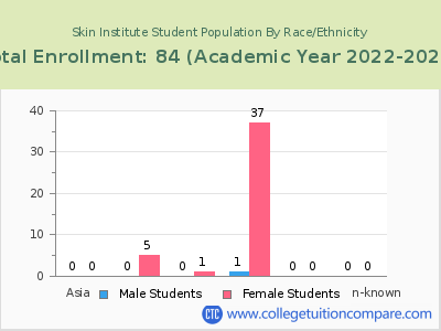 Skin Institute 2023 Student Population by Gender and Race chart