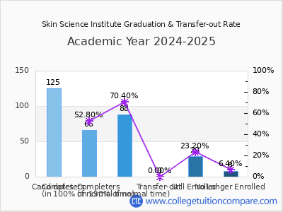 Skin Science Institute 2025 Graduation Rate chart