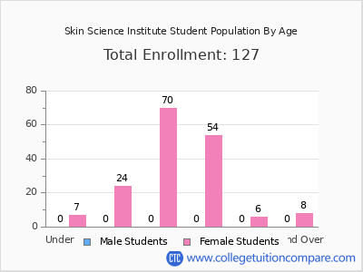Skin Science Institute 2024 Student Population by Age chart