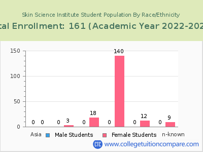 Skin Science Institute 2023 Student Population by Gender and Race chart