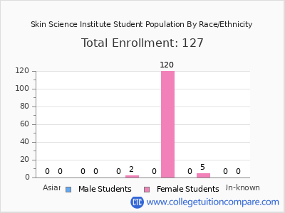 Skin Science Institute 2025 Student Population by Gender and Race chart