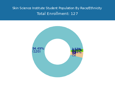 Skin Science Institute 2025 Student Population by Gender and Race chart