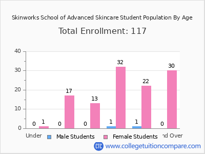 Skinworks School of Advanced Skincare 2025 Student Population by Age chart