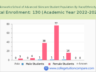 Skinworks School of Advanced Skincare 2023 Student Population by Gender and Race chart