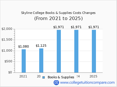 Skyline College 2025 books & supplies cost chart