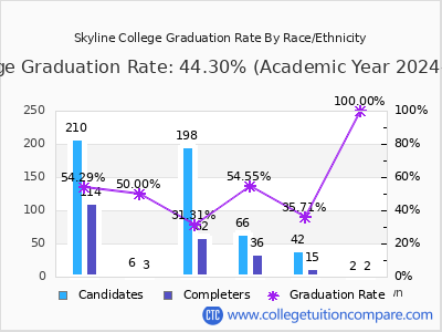 Skyline College graduation rate by race