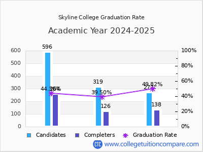 Skyline College graduation rate by gender