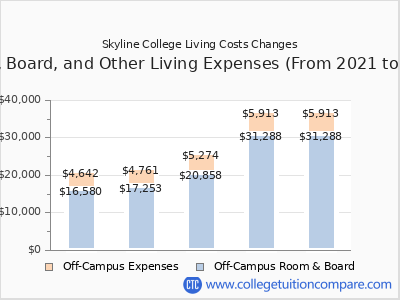 Skyline College 2025 room & board cost chart