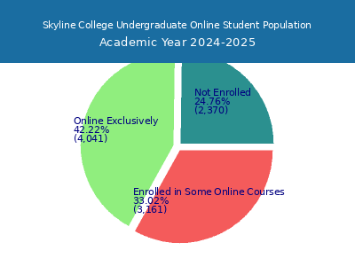 Skyline College 2025 Online Student Population chart