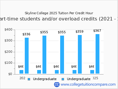Skyline College 2025 cost per credit hour chart
