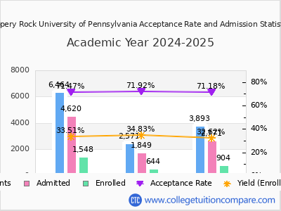 Slippery Rock University of Pennsylvania 2025 Acceptance Rate By Gender chart