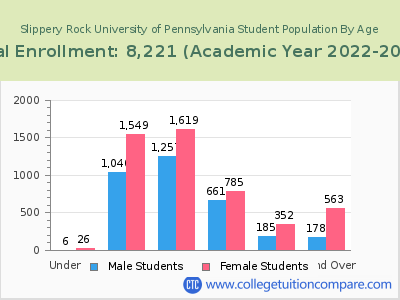 Slippery Rock University of Pennsylvania 2023 Student Population by Age chart