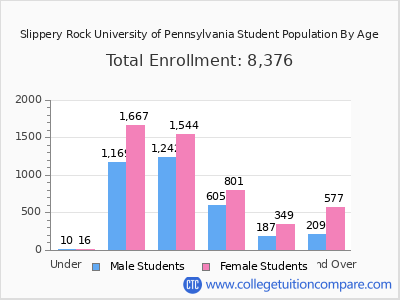 Slippery Rock University of Pennsylvania 2025 Student Population by Age chart
